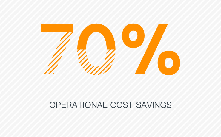 70% - Operational cost savings