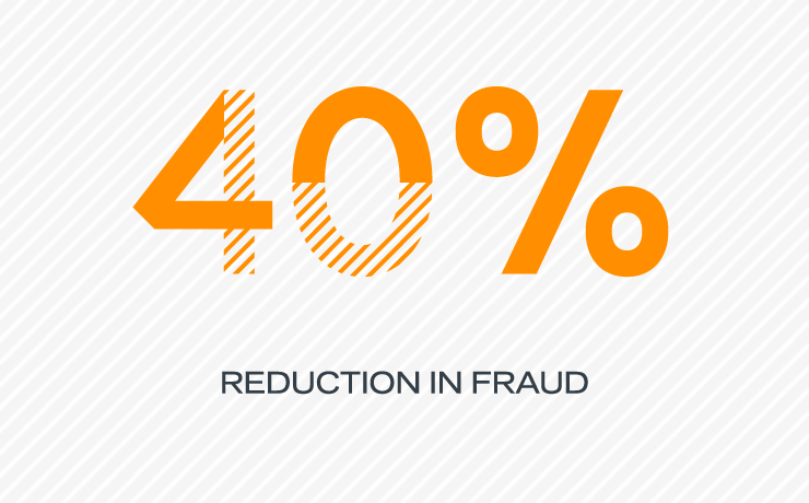 40% reduction in fraud