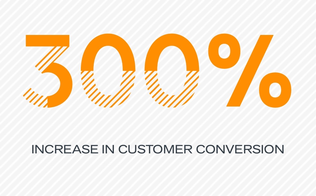 300% increase in customer conversion