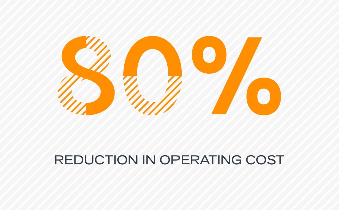 80% reduction in operating costs