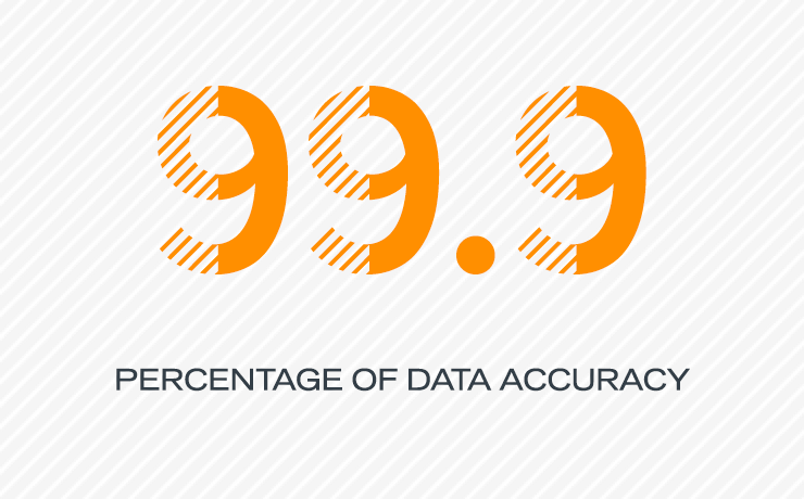 99.9 Percentage of data accuracy