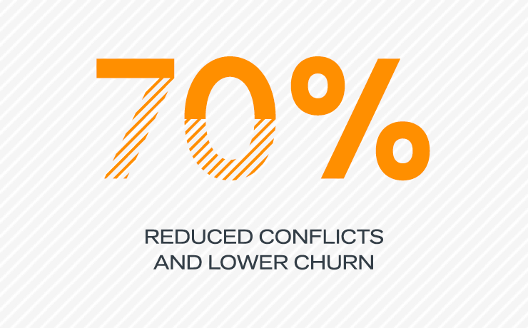 70 percent reduced conflicts and lowe churn