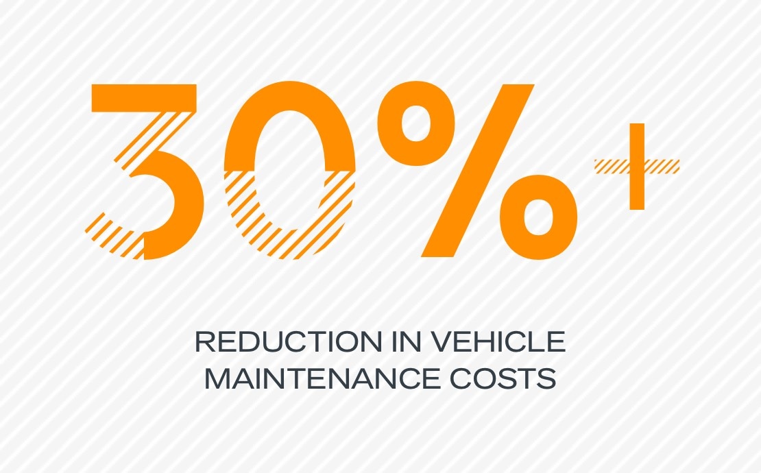 30% reduction in vehicle maintenance costs