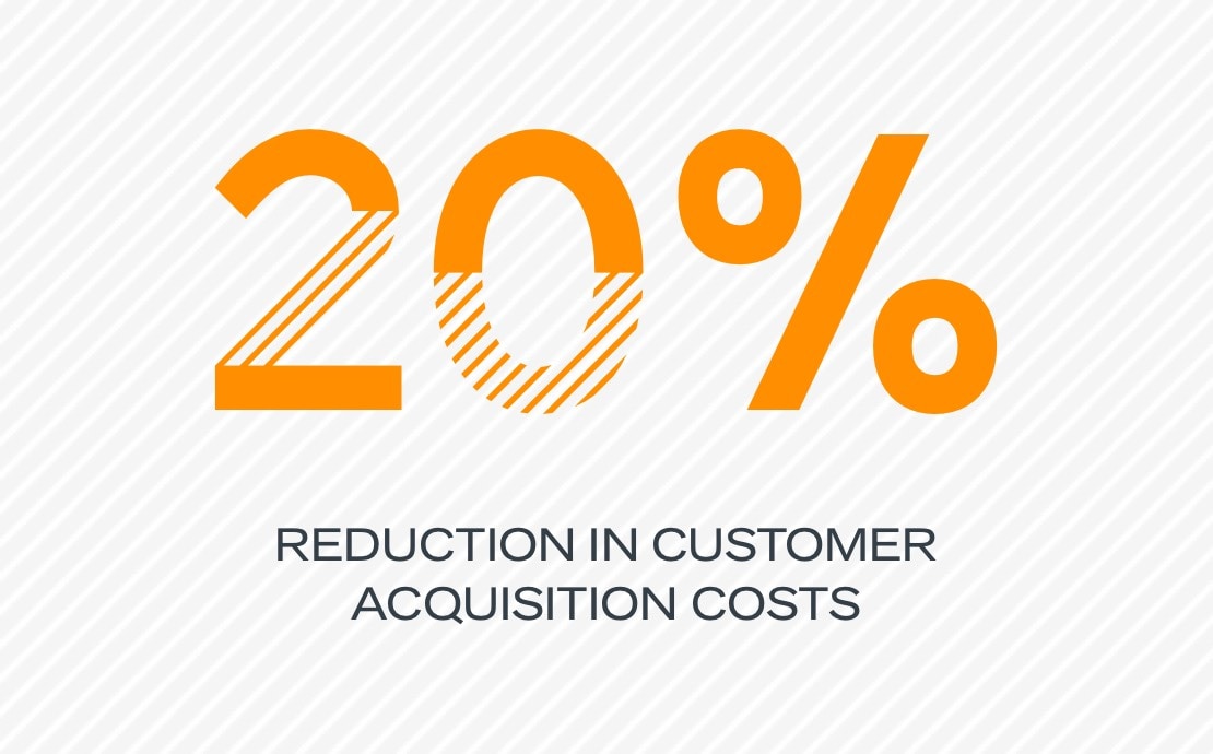 20% reduction in customer acquisition costs