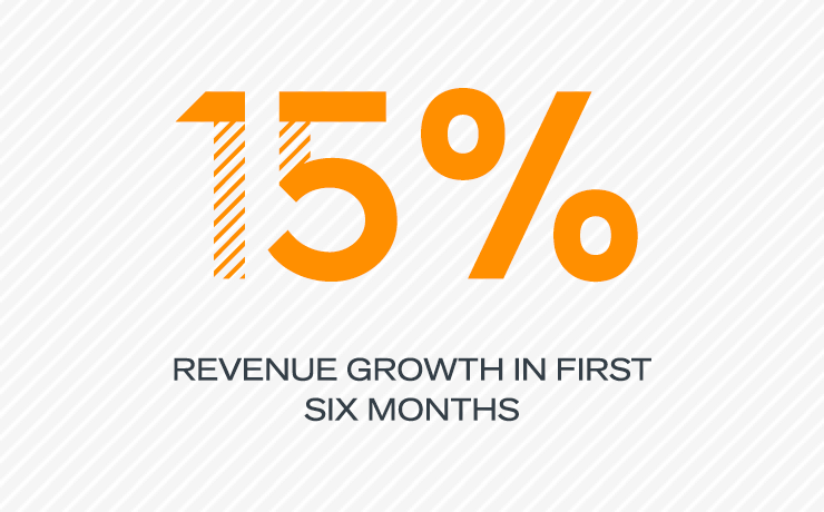 15% Revenue Growth in first six months