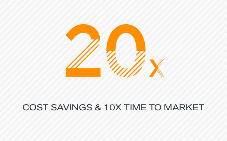 20x cost savings and 10x time to market