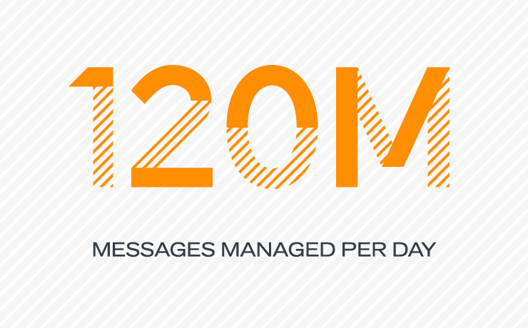 120 million messages managed per day