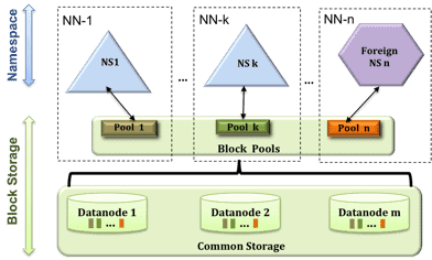 Namespace volume and block storage 