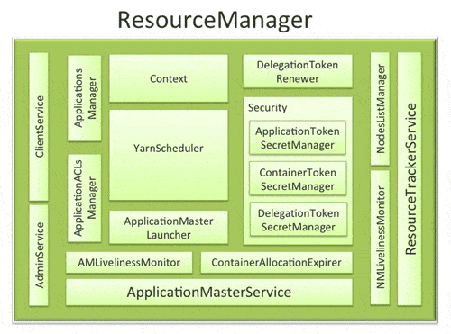 ResourceManager