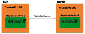 Figure 2. Sun and Earth, two HBase clusters