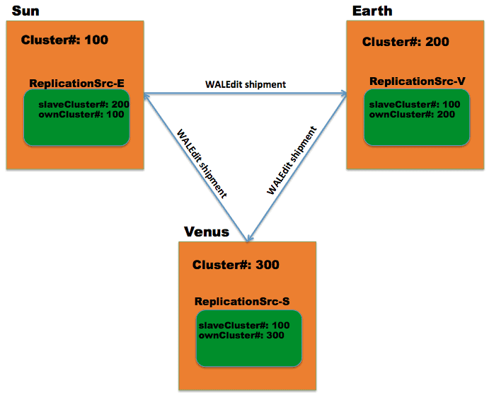 Figure 3. A circular replication set up