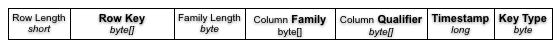 The HBase Key consists of: the row key, column family, column qualifier, timestamp and a type
