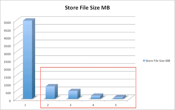 For the default case of the largest files being the oldest, this approach works well