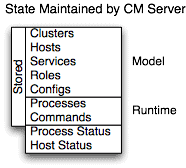 State Maintained by CM Server