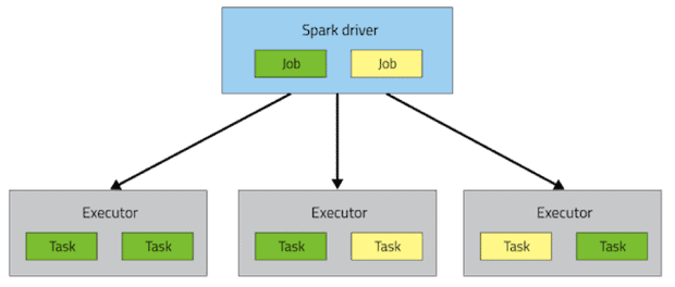 How Spark Executes Your Program