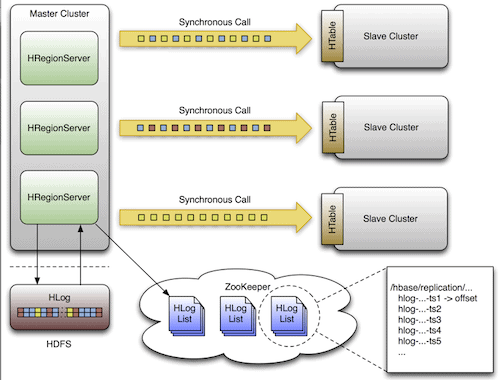 Apache's replication page