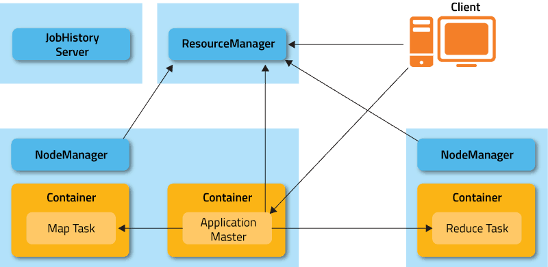 Diagram of mr2 architecture