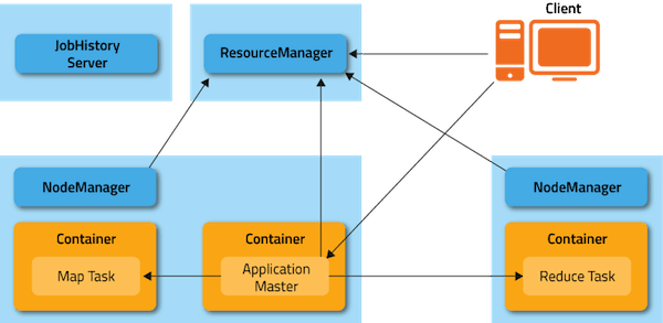 Diagram of MR2 architecture