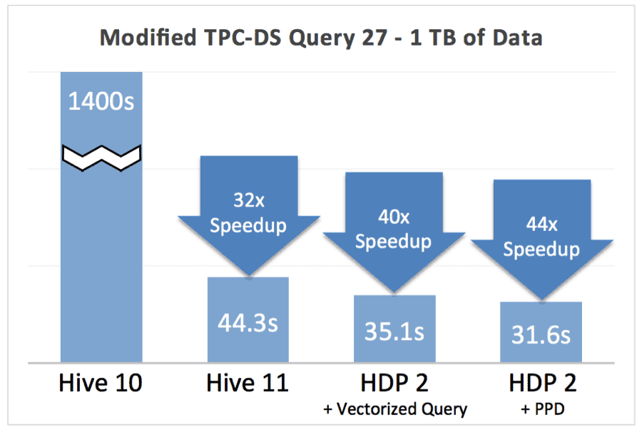 Modified TPC-DS Query 27 - 1 TB of Data