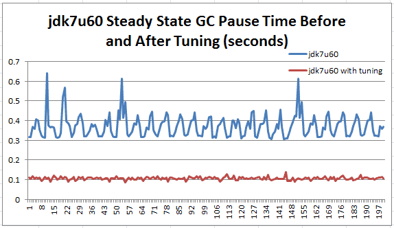Figure 10: jdk7u60 runs with and without tuning, during steady state
