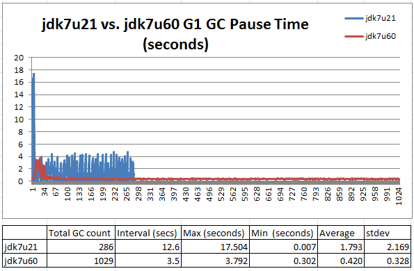 Figure 3: Greatly improved handling of pause time spikes