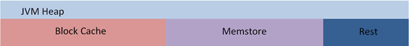 Figure 8: In HBase, two in-memory structures consume most of its heap.