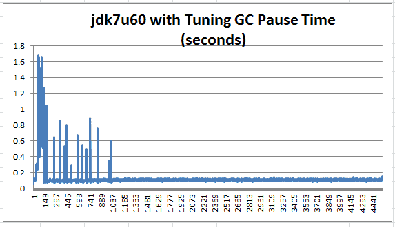 Figure 9: The highest initial settling spikes were reduced by more than half