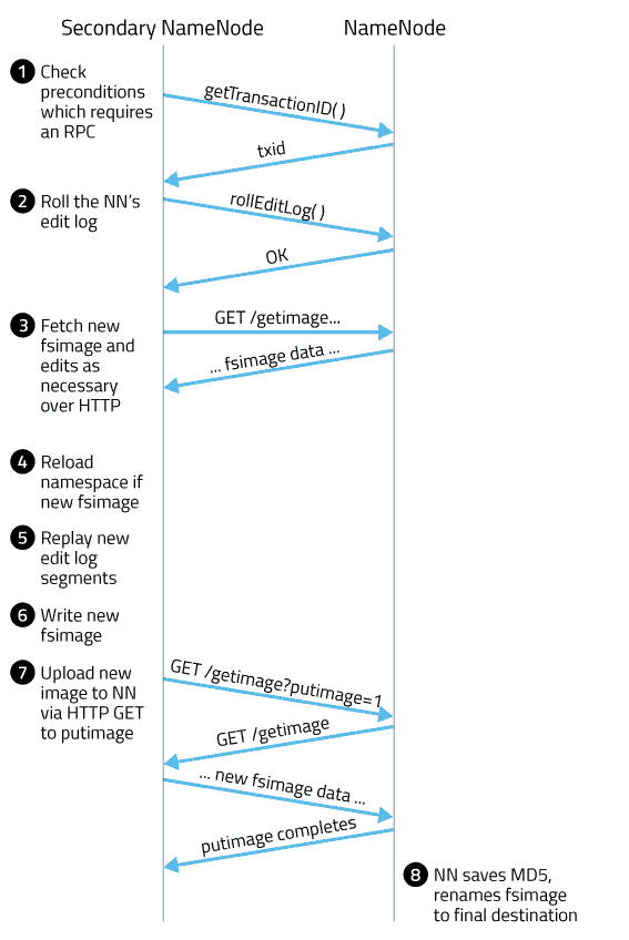 Time diagram of 2NN and NN with annotated steps