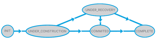 Figure 3. Simplified Block State Transition