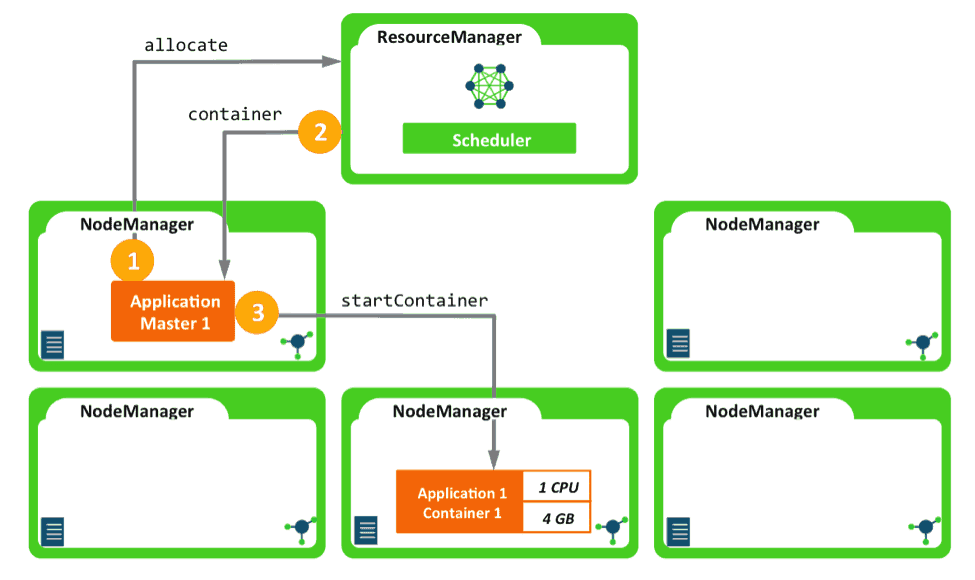 As shown below, queueA has 20% share of the cluster, queue-B has 30% and queue-C has 50%, sum of them equals to 100%