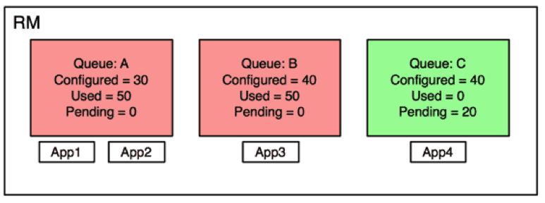 an example queue state in a cluster