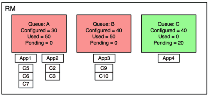 Preemption Step #1: Get containers to-be-preempted from over-used queues