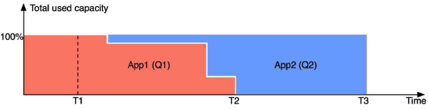 When preemption is not enabled
