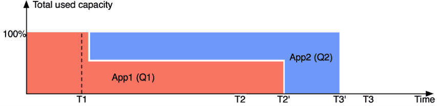 When preemption is enabled