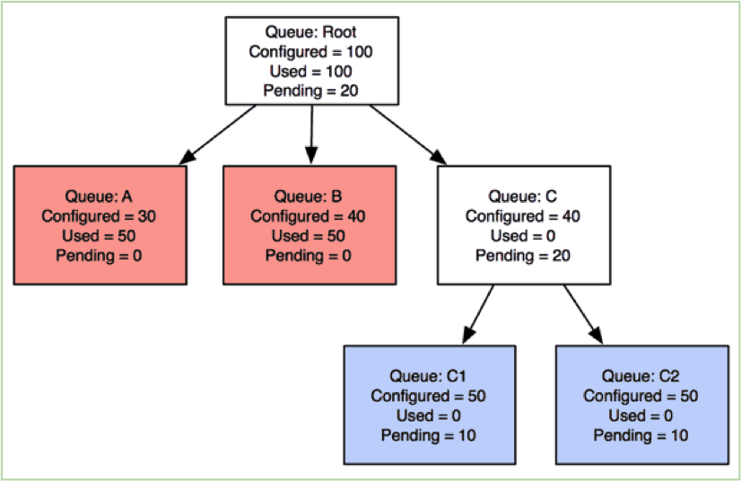 hierarchy of queues