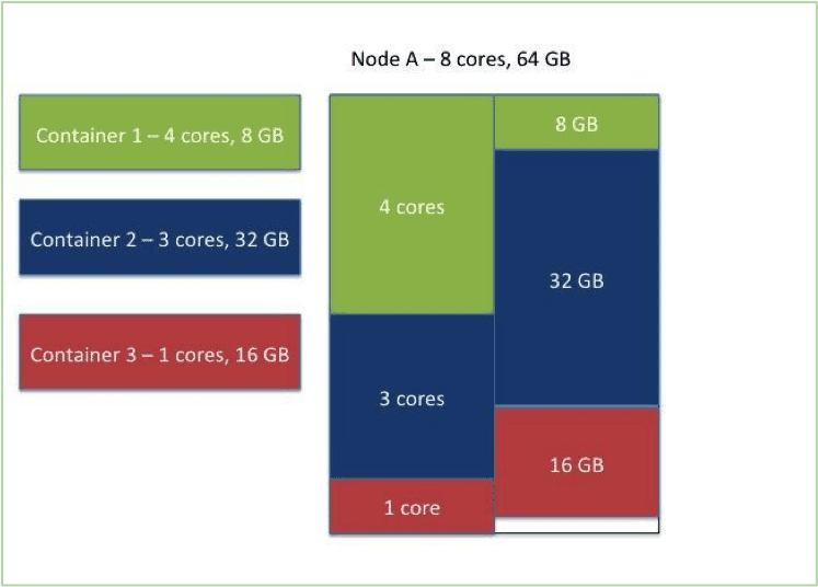 The following picture depicts the resource distribution on one node where the resources – both memory and CPU – are allocated