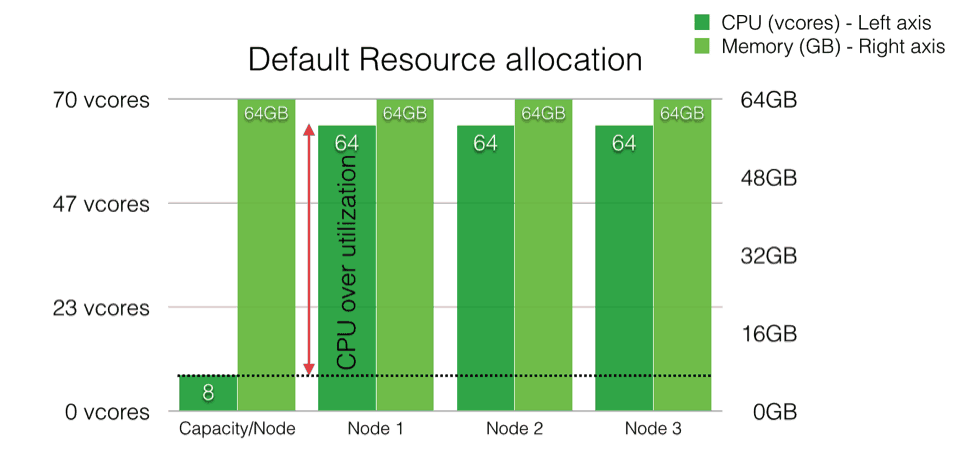 Default resource allocation