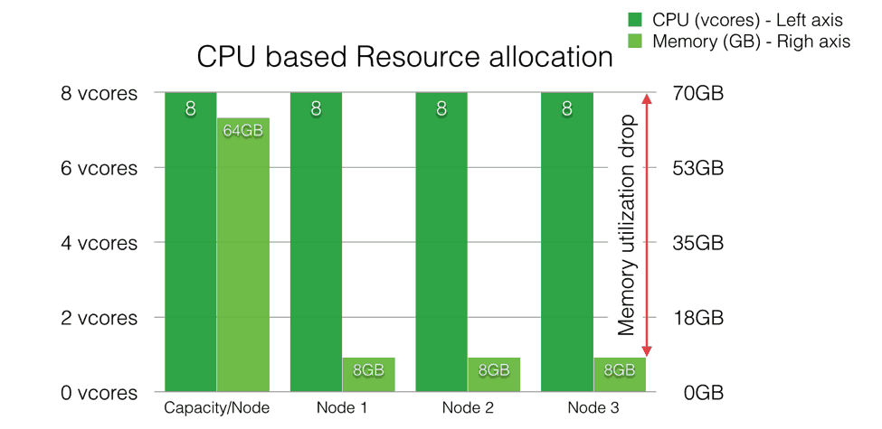 CPU based resource allocation