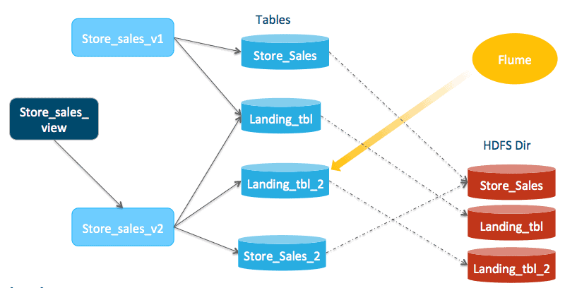 Diagram of completed Impala ingestion 
