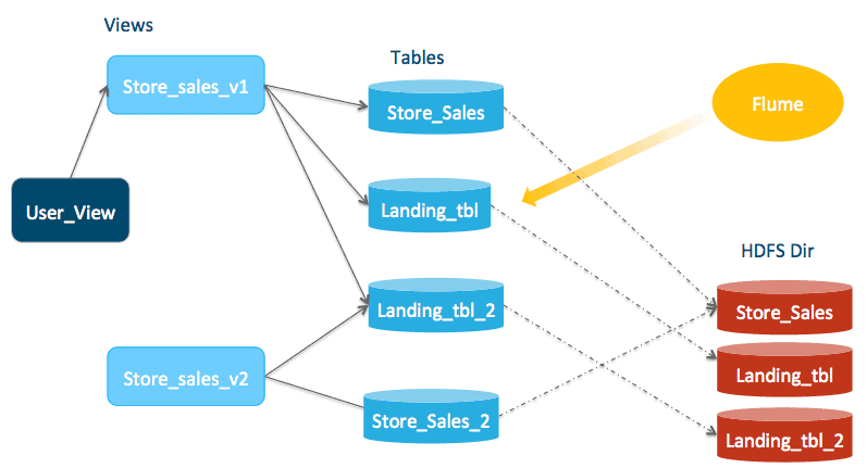 Diagram of Impala ingestion file compaction