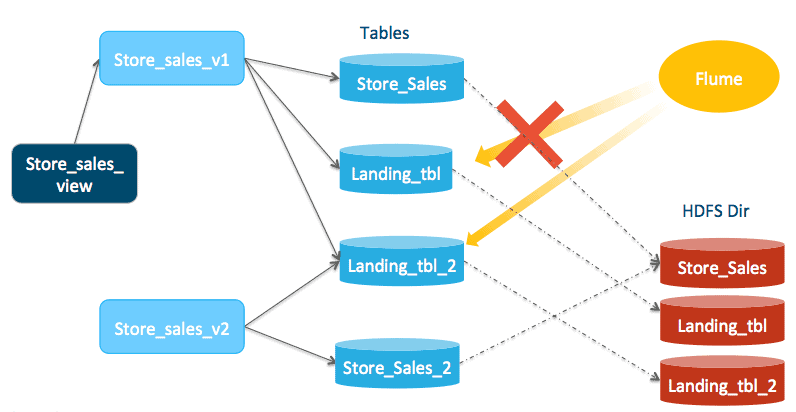 Diagram of Impala ingestion compaction frequency step 1