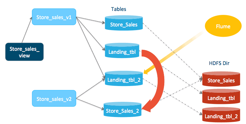 Diagram of Impala ingestion compaction frequency step 2