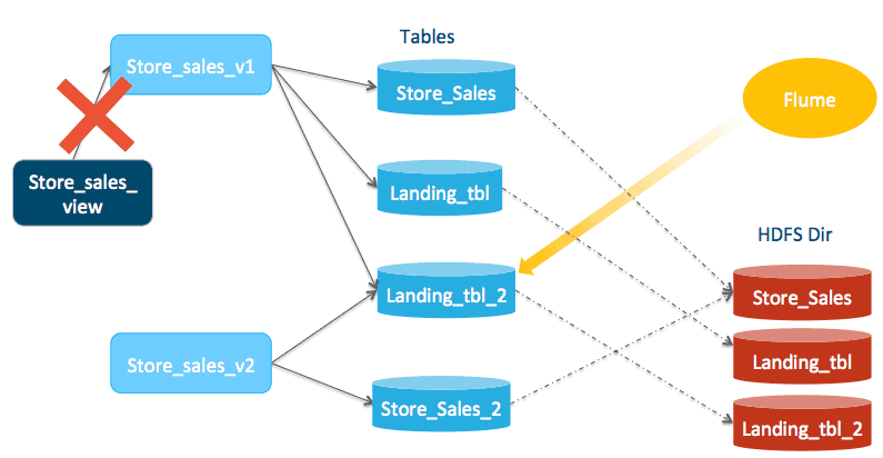 Diagram of Impala ingestion compaction frequency step 3