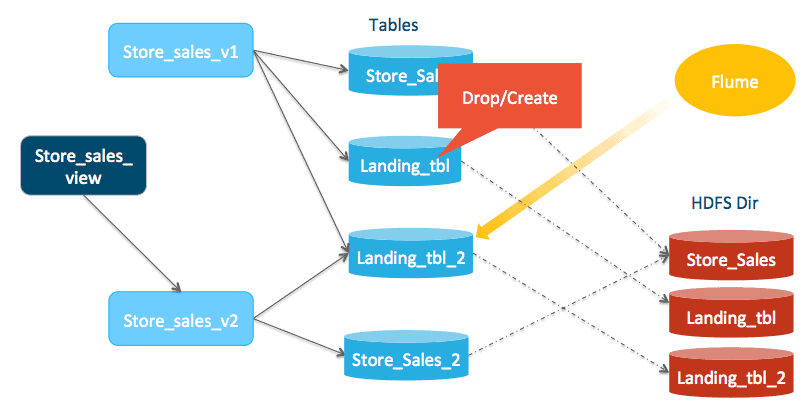 Diagram of Impala ingestion compaction frequency step 4