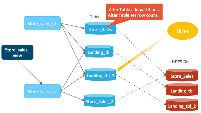 Diagram of Impala ingestion synchronize metadata