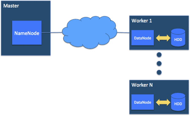 Figure 1: Master node with NameNode. Worker nodes with DataNode.