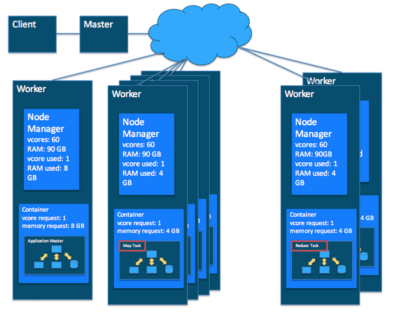 Figure 10: Merged MapReduce/YARN Application Running on a Cluster