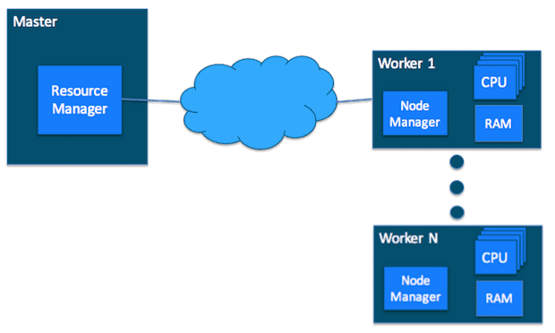 Figure 2: Master host with ResourceManager and Worker hosts with NodeManager