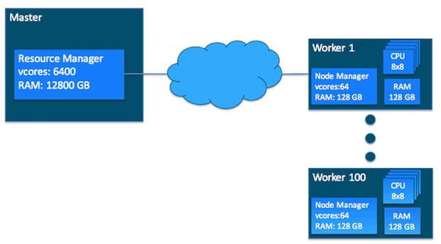 Figure 3: ResourceManager global view of the cluster Figure 3: ResourceManager global view of the cluster