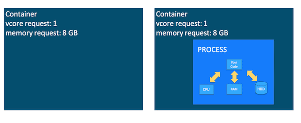 Figure 4: Container as a hold (left), and container as a running process (right)